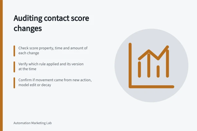 Auditing contact score changes: Check score property, time and amount of each change; Verify which rule applied and its version at the time; Confirm if movement came from new action, model edit or decay. Auditing which actions changed a contact's score