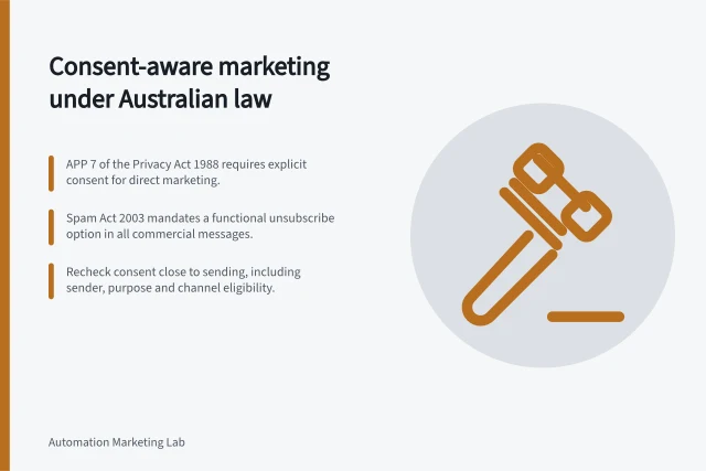 Consent-aware marketing under Australian law: APP 7 of the Privacy Act 1988 requires explicit consent for direct marketing.; Spam Act 2003 mandates a functional unsubscribe option in all commercial messages.; Recheck consent close to sending, including sender, purpose and channel eligibility. Consent-aware marketing automation under Australian law