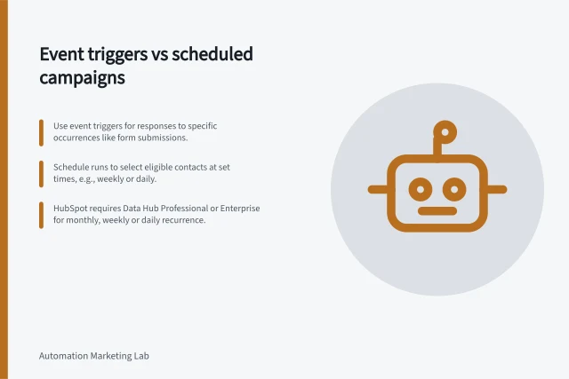 Event triggers vs scheduled campaigns: Use event triggers for responses to specific occurrences like form submissions.; Schedule runs to select eligible contacts at set times, e.g., weekly or daily.; HubSpot requires Data Hub Professional or Enterprise for monthly, weekly or daily recurrence. Event triggers versus scheduled campaign runs