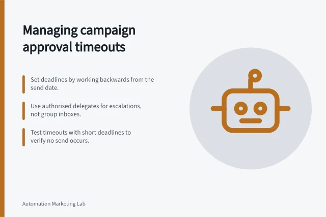 Managing campaign approval timeouts: Set deadlines by working backwards from the send date.; Use authorised delegates for escalations, not group inboxes.; Test timeouts with short deadlines to verify no send occurs. Handling approval timeouts in a campaign workflow