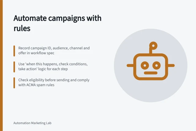 Automate campaigns with rules: Record campaign ID, audience, channel and offer in workflow spec; Use 'when this happens, check conditions, take action' logic for each step; Check eligibility before sending and comply with ACMA spam rules. Implementing marketing automation from an approved campaign plan
