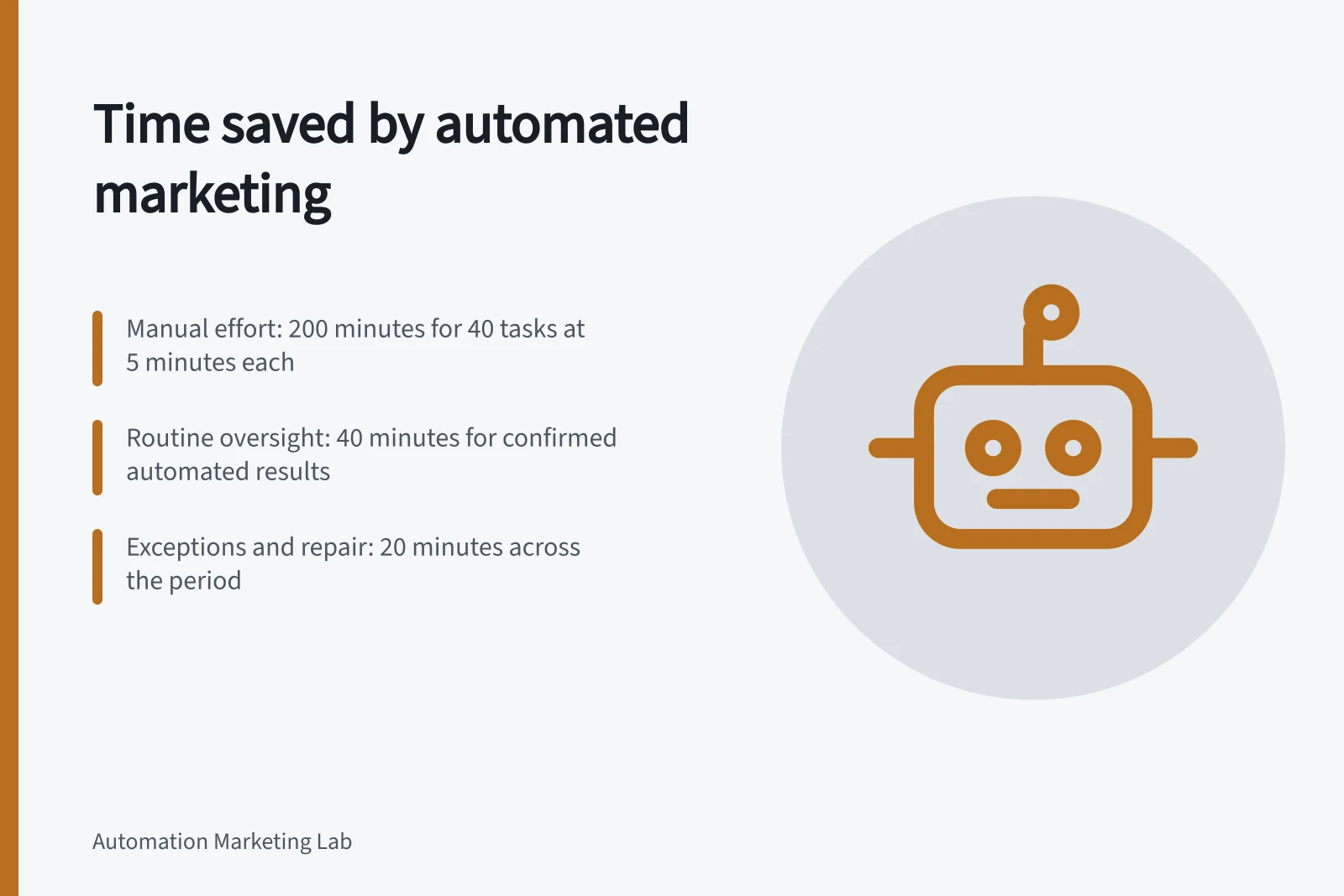 Time saved by automated marketing: Manual effort: 200 minutes for 40 tasks at 5 minutes each; Routine oversight: 40 minutes for confirmed automated results; Exceptions and repair: 20 minutes across the period