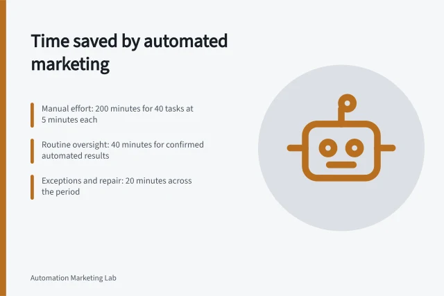 Time saved by automated marketing: Manual effort: 200 minutes for 40 tasks at 5 minutes each; Routine oversight: 40 minutes for confirmed automated results; Exceptions and repair: 20 minutes across the period. Measuring time saved by an automated marketing task