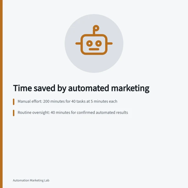 Time saved by automated marketing: Manual effort: 200 minutes for 40 tasks at 5 minutes each; Routine oversight: 40 minutes for confirmed automated results; Exceptions and repair: 20 minutes across the period. Measuring time saved by an automated marketing task
