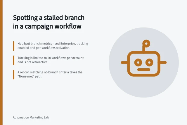 Spotting a stalled branch in a campaign workflow: HubSpot branch metrics need Enterprise, tracking enabled and per-workflow activation.; Tracking is limited to 20 workflows per account and is not retroactive.; A record matching no branch criteria takes the “None met” path. Spotting a stalled branch in a campaign workflow