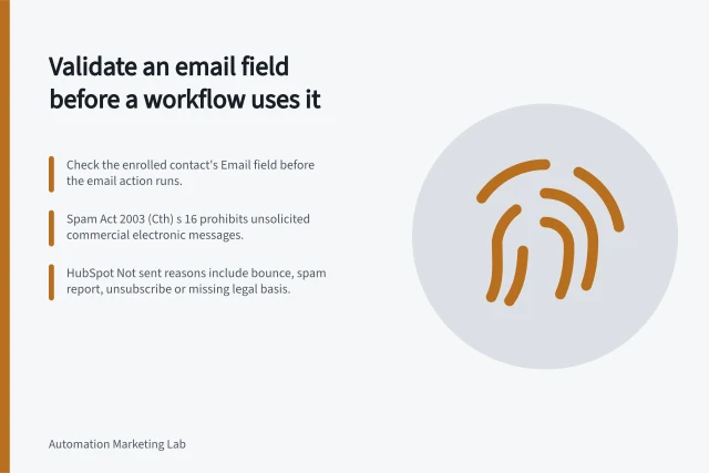 Validate an email field before a workflow uses it: Check the enrolled contact's Email field before the email action runs.; Spam Act 2003 (Cth) s 16 prohibits unsolicited commercial electronic messages.; HubSpot Not sent reasons include bounce, spam report, unsubscribe or missing legal basis. Validating an email field before a workflow uses it